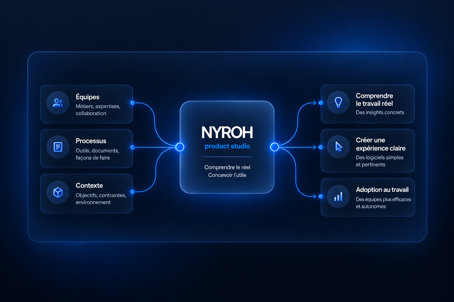 Méthode du studio produit NYROH : équipes, processus et contexte sont transformés en compréhension du travail réel, expérience claire et adoption.