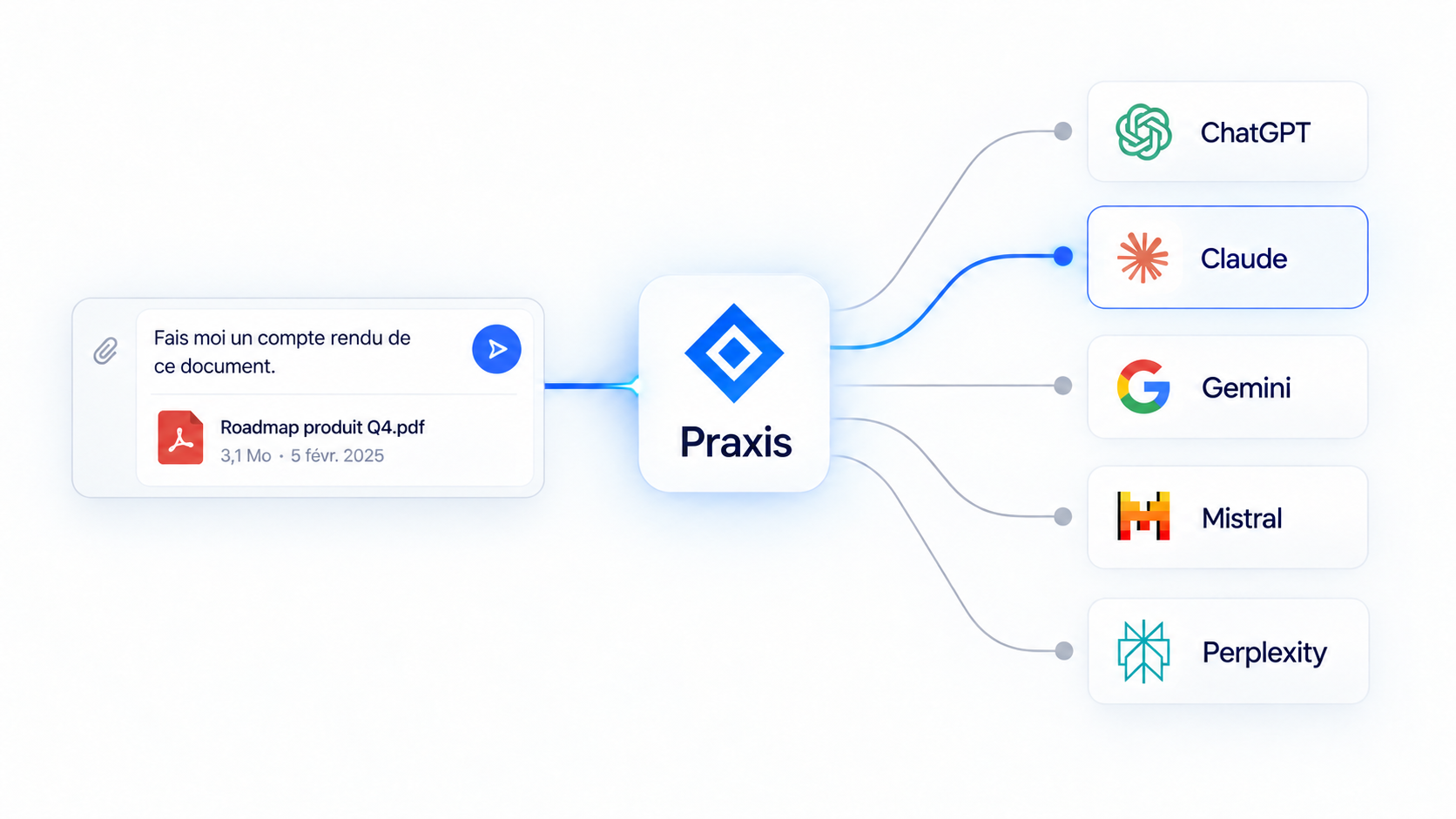 Praxis route une demande liée à un document vers le modèle adapté